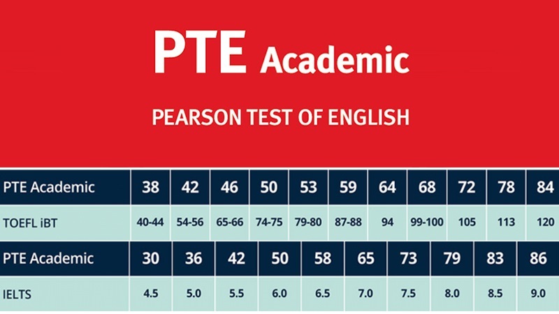 PTE còn được biết đến là điều kiện đủ để các bạn học sinh nhập học ở các trường quốc tế